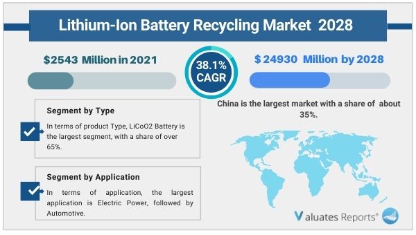 Lithium ion battery recycling market